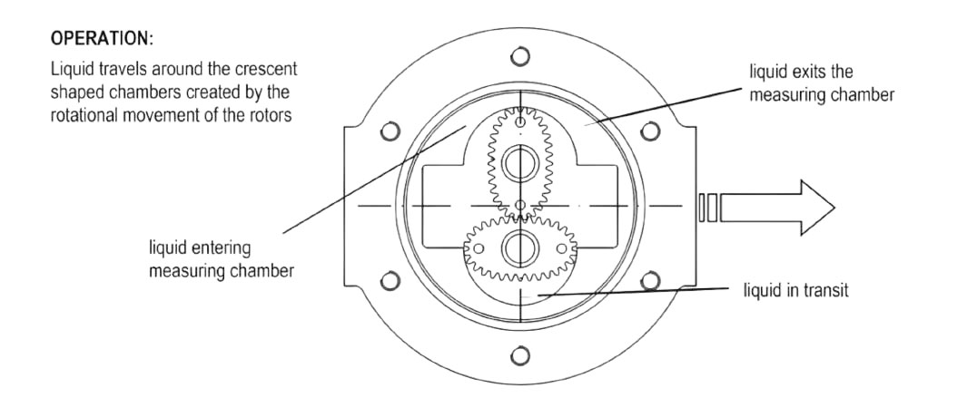 Flow meter for Filling