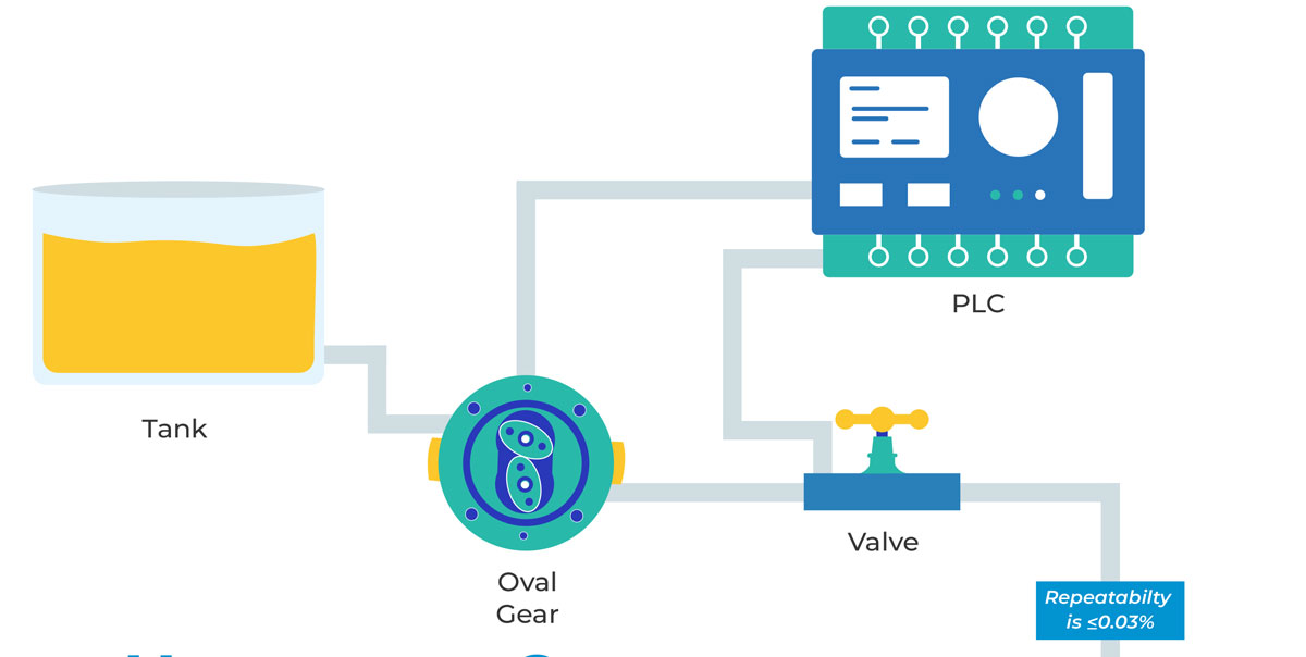 Flow meter for Filling